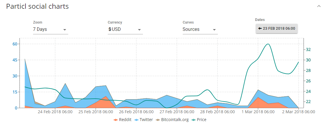 Raiblocks Price Chart