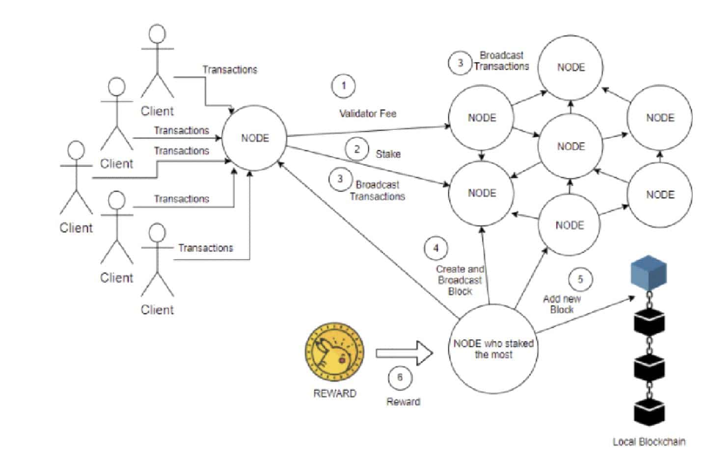 Node method. Proof of stake схема. Blockchain алгоритм. Алгоритм консенсуса. Алгоритм POS.